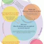 Diagram illustrating how websites and email work