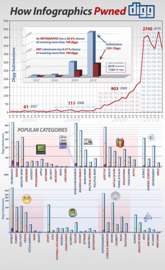 Digg Infographics Digg Infographics