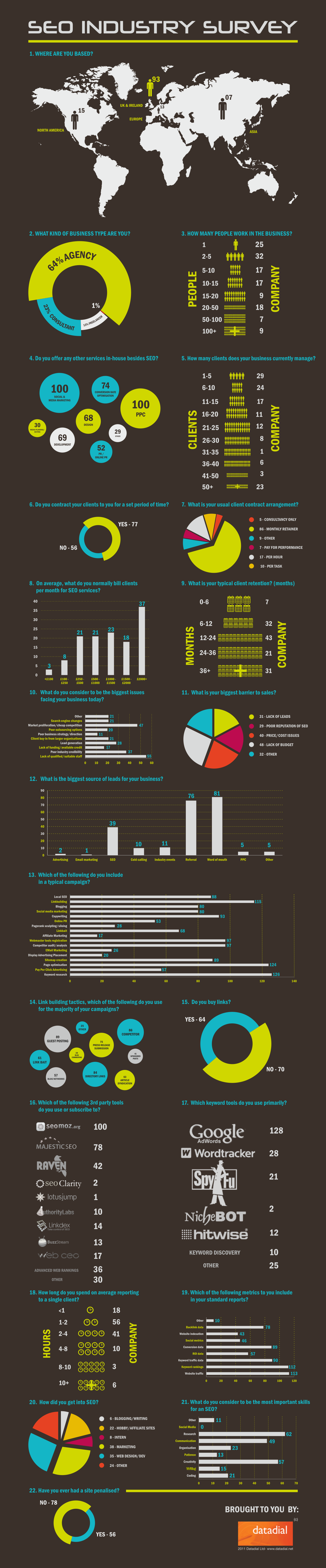 SEO industry survey results