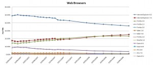 , Global Web Stats &#8211; Part 2