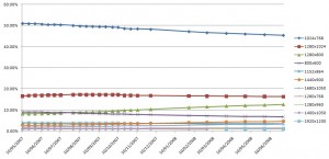 , Global Web Stats &#8211; Part 2