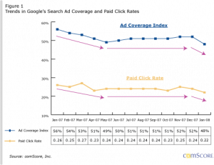 , The Online Spend Disconnect &#8211; PPC And SEO