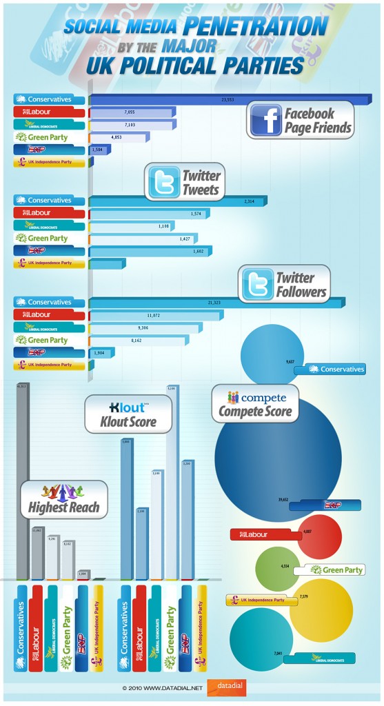 , The Social Media Penetration Of The Major UK Political Parties [INFOGRAPHIC]