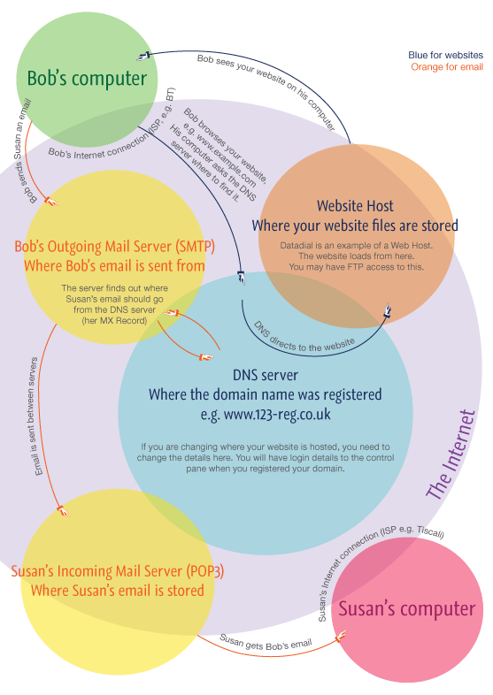 Diagram illustrating how websites and email work