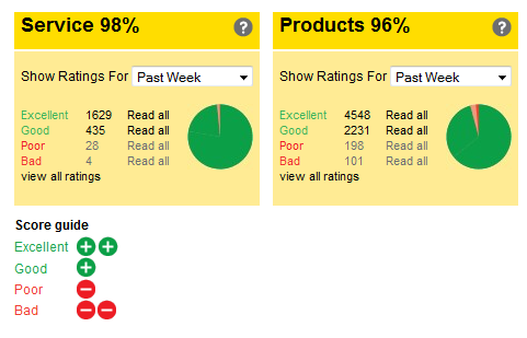 , Increase Conversion rates &#8211; advanced techniques