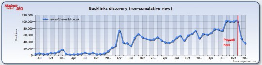 , How does a paywall change your link acquisition rate?