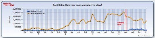 , How does a paywall change your link acquisition rate?