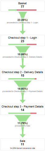 , How to set up goals and funnels in Google Analytics to track conversions