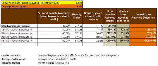 , Increase your conversion rate by increasing your brand awareness