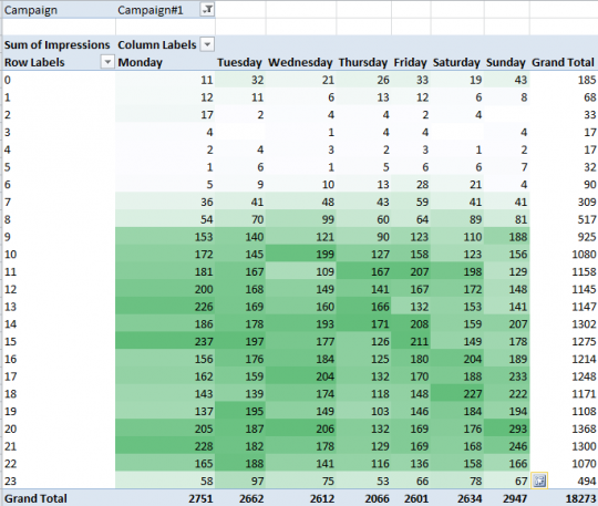 , Visualizing your busiest PPC time periods using pivot tables &#038; Excel