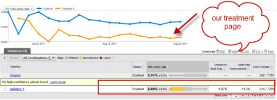 , How a losing variation produced 95.45% increase in conversion rate