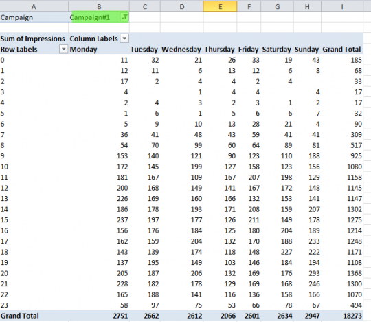 , Visualizing your busiest PPC time periods using pivot tables &#038; Excel