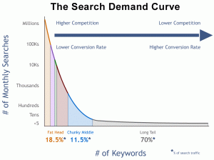 , The Importance Of The Long Tail &#8211; 16% Of Searches Have NEVER been Typed-In Before