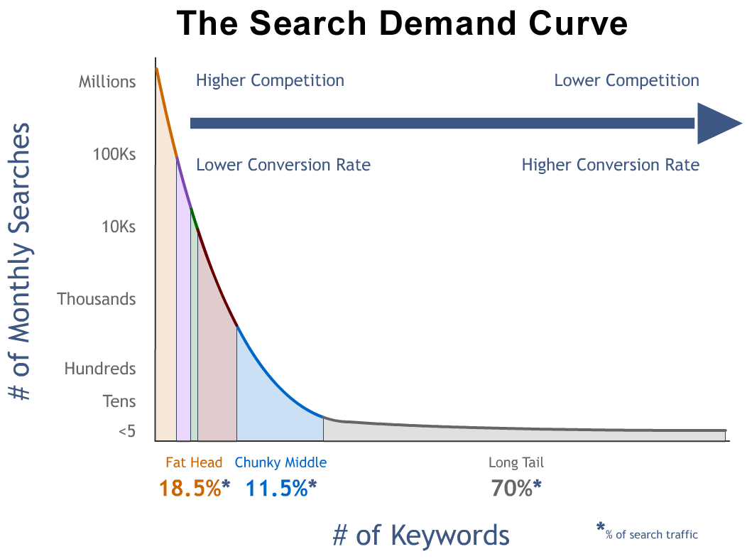 Longtail google deals search