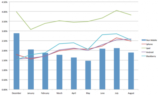 , Ipads convert at double the rate of desktops