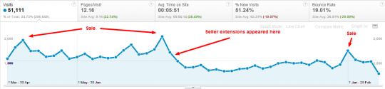 , PPC And Seller Extensions Cannibalising Your Brand Traffic