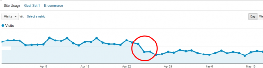 Google penguin visits graph