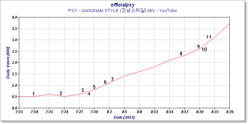 Gangnam_Style_on_youtube