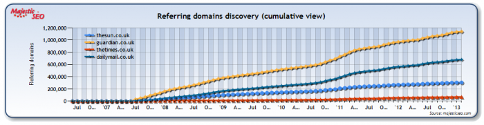 Backlink History Majestic SEO