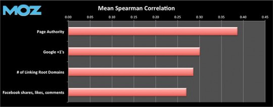 Google plus correlation in search