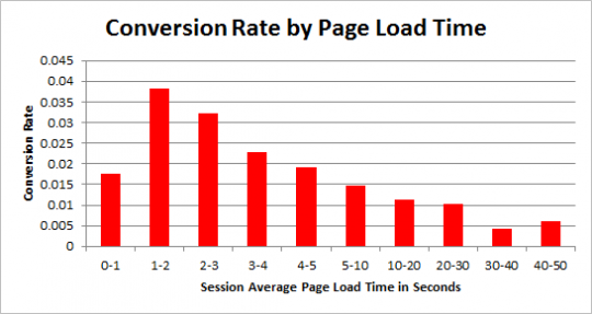 conversion-rate-page-load-time