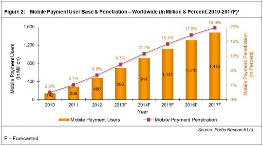 Research-gives-insight-in-the-mobile-payment-user-base-and-penetration-worldwide