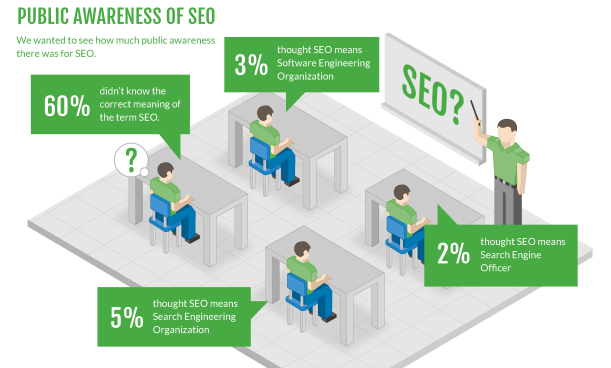 awareness-of-seo