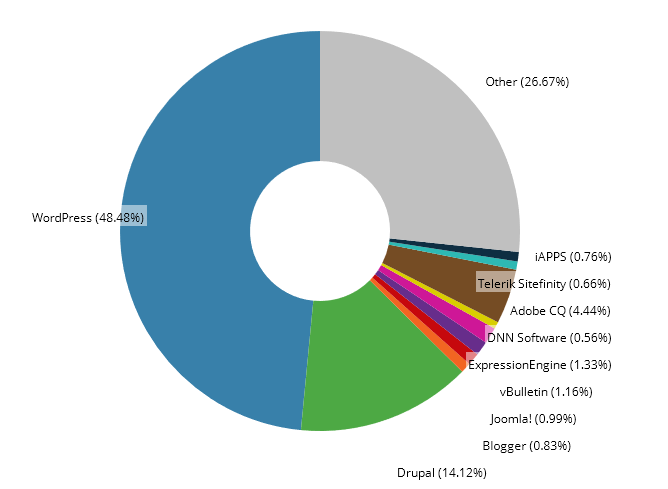 cms-market-share