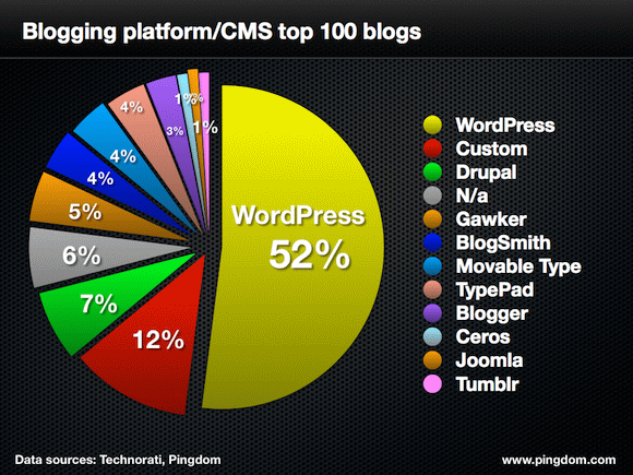 pingdom-cms-top-100-blogs-580