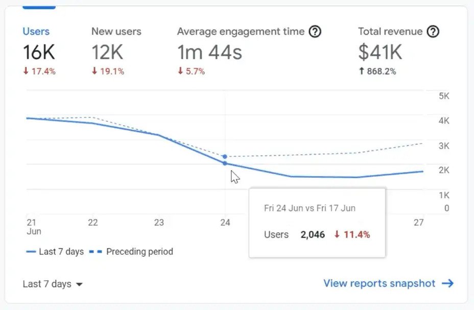 , The Google Analytics 4 Tutorial for Beginners