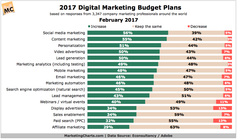 , How To Allocate A Budget For Digital Marketing