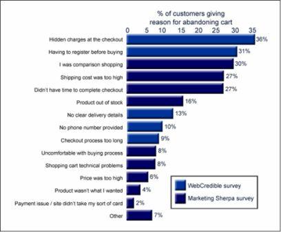 , Why do so many shoppers abandon shopping carts.