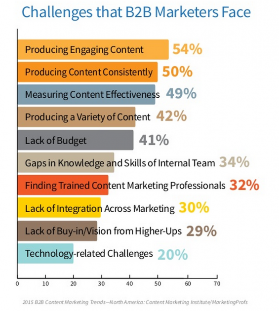 , How to measure your content marketing effectiveness