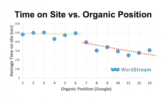 , The Importance Of Dwell Time For SEO