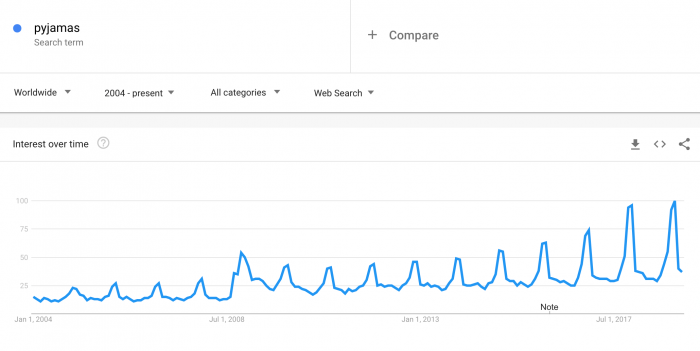 , How Can You Use Google Trends For SEO?
