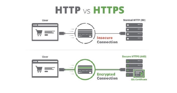 , An SEOs Guide to SSL and HTTP2