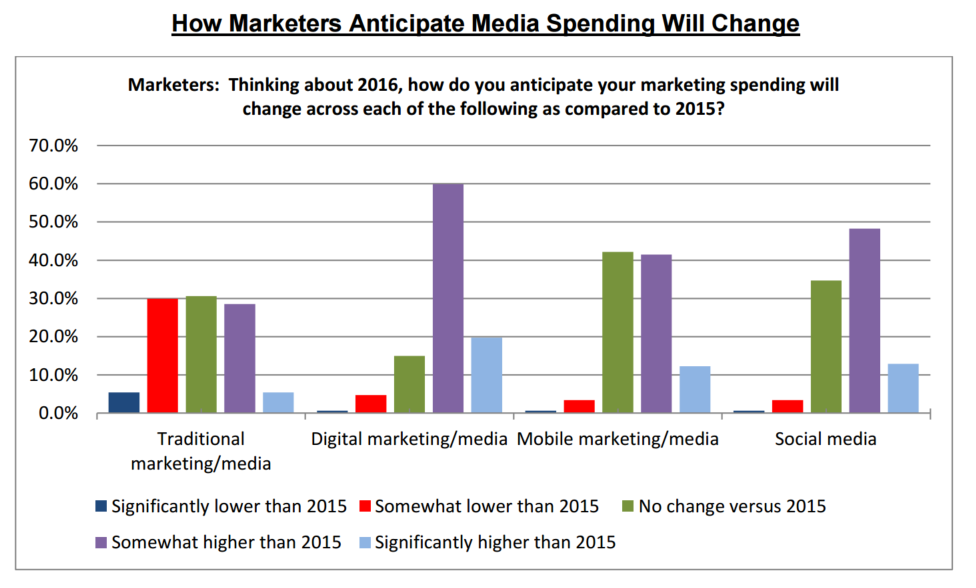 , How To Allocate A Budget For Digital Marketing