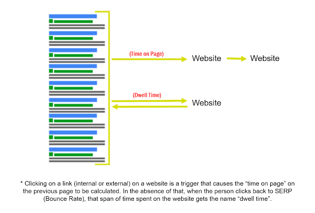 , The Importance Of Dwell Time For SEO