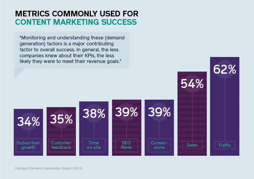 , How to measure your content marketing effectiveness