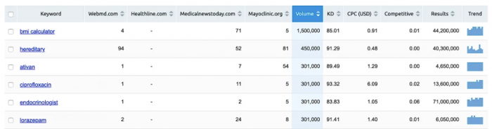 , The 2020 Keyword Research Guide for SEO